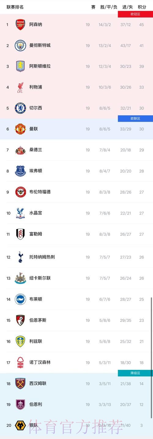 英超最新积分榜：阿森纳2分领跑，利物浦顶替切尔西进前4