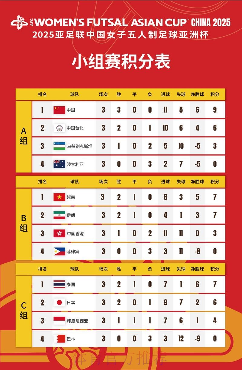 女五亚洲杯再传捷报,中国队晋级几无悬念 女五亚洲杯再传捷报,中国队晋级几无悬念